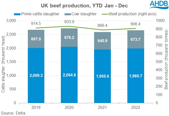 Graph of UK beef production year to date (Jan - Dec)